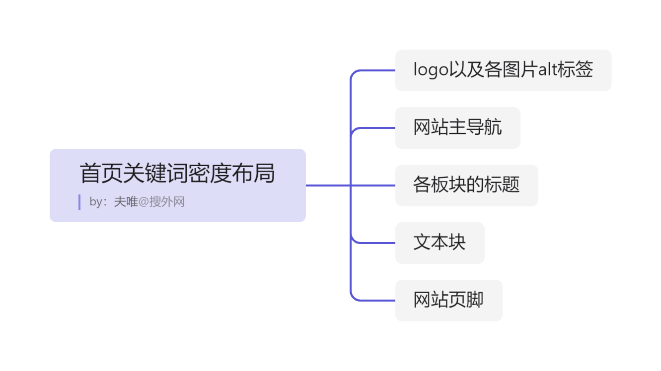 1635846665442940.png 首頁關鍵詞密度布局.